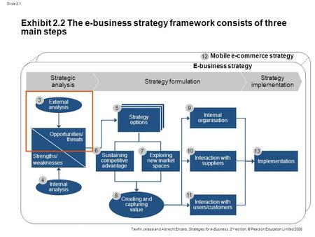 Slide 3.1 Tawfik Jelassi and Albrecht Enders, Strategies for e-Business, 2 nd edition, © Pearson Education Limited 2008 Strategy options External analysis.