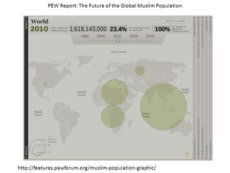PEW Report: The Future of the Global Muslim Population