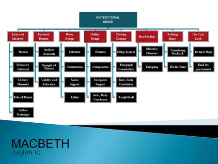 MACBETH English 10 INSTRUCTIONAL DESIGN Essay and Macbeth Process