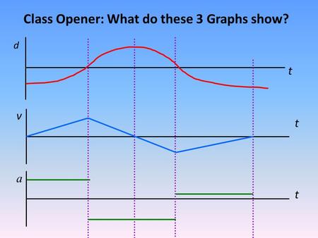 Class Opener: What do these 3 Graphs show? t t t d v a.