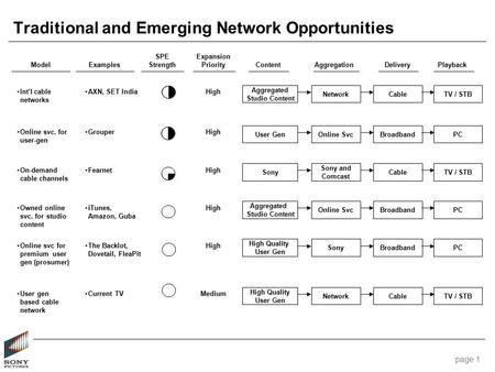 Page 1 Traditional and Emerging Network Opportunities Model SPE Strength Examples Expansion Priority ContentAggregationDeliveryPlayback Int’l cable networks.