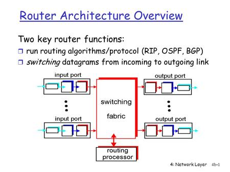 4: Network Layer4b-1 Router Architecture Overview Two key router functions: r run routing algorithms/protocol (RIP, OSPF, BGP) r switching datagrams from.