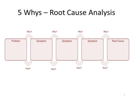 5 Whys – Root Cause Analysis 1. 2 Client Satisfaction Surveys Web-based surveys- may reach a broader audience Targeted questions – allow you to focus.