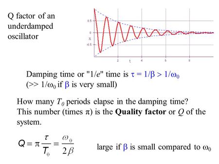 Q factor of an underdamped oscillator large if  is small compared to  0 Damping time or 1/e time is  = 1/   (>> 1/   if  is very small)