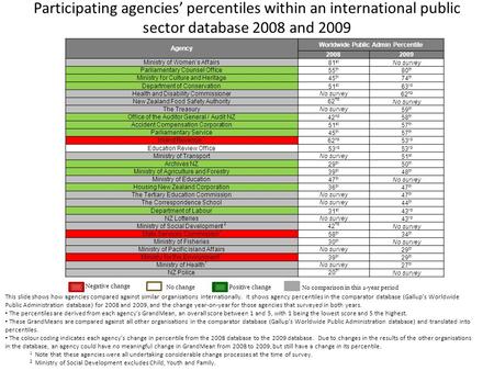 Participating agencies’ percentiles within an international public sector database 2008 and 2009 This slide shows how agencies compared against similar.