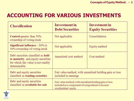 Concepts of Equity Method. - 1 ACCOUNTING FOR VARIOUS INVESTMENTS Classification Investment in Debt Securities Investment in Equity Securities Control-greater.