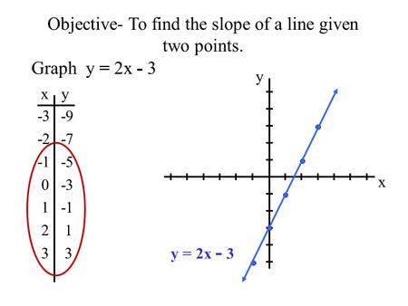 Objective- To find the slope of a line given two points. Graph y = 2x - 3 x y -3 -2 0 1 2 3 -9 -7 -5 -3 1 3 x y y = 2x - 3.