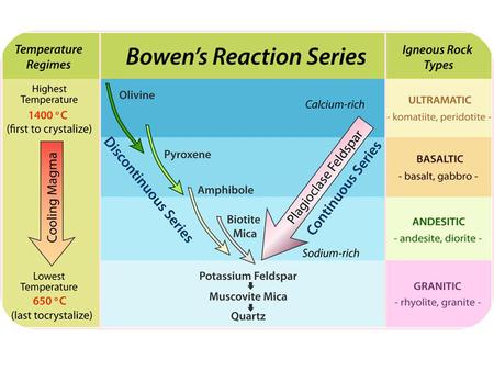 Bowen’s Reaction Series