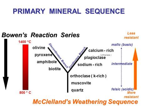 PRIMARY MINERAL SEQUENCE McClelland’s Weathering Sequence Bowen’s Reaction Series olivine pyroxene amphibole biotite calcium - rich plagioclase sodium.
