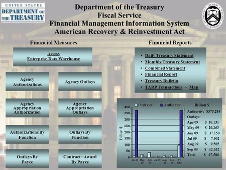 Department of the Treasury Fiscal Service Financial Management Information System American Recovery & Reinvestment Act Financial Reports Daily Treasury.