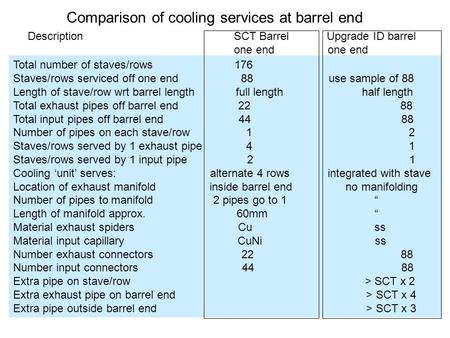 Comparison of cooling services at barrel end Description SCT Barrel Upgrade ID barrel one end one end Total number of staves/rows 176 Staves/rows serviced.