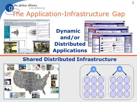 1 The Application-Infrastructure Gap Dynamic and/or Distributed Applications A 1 B 1 9 9 Shared Distributed Infrastructure.