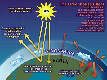 Earth-Atmosphere Energy Balance Earth's surface absorbs the 51 units of shortwave and 96 more of longwave energy units from atmospheric gases and clouds.