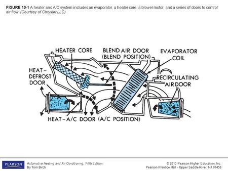 FIGURE 10-1 A heater and A/C system includes an evaporator, a heater core, a blower motor, and a series of doors to control air flow. (Courtesy of Chrysler.