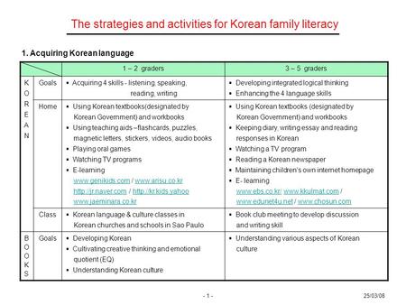 1 – 2 graders3 – 5 graders KOREANKOREAN Goals  Acquiring 4 skills - listening, speaking, reading, writing  Developing integrated logical thinking  Enhancing.
