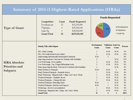 Summary of 2014 i3 Highest-Rated Applications (HRAs) Type of Grant HRA Absolute Priorities and Subparts 1.