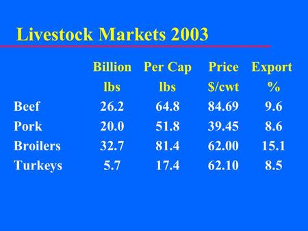 Livestock Markets 2003 BillionPer CapPriceExport lbslbs$/cwt% Beef26.264.884.699.6 Pork20.051.839.458.6 Broilers32.781.462.0015.1 Turkeys5.717.462.108.5.