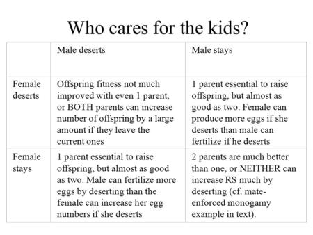 Who cares for the kids? Male desertsMale stays Female deserts Offspring fitness not much improved with even 1 parent, or BOTH parents can increase number.