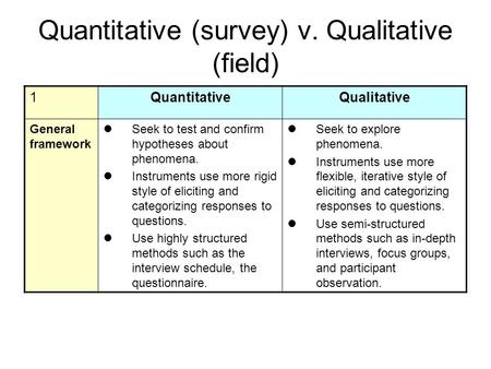 Quantitative (survey) v. Qualitative (field) 1QuantitativeQualitative General framework Seek to test and confirm hypotheses about phenomena. Instruments.