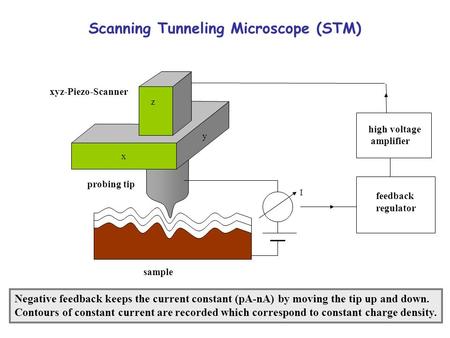 Scanning Tunneling Microscope (STM) x feedback regulator high voltage amplifier z y I Negative feedback keeps the current constant (pA-nA) by moving the.