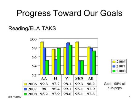 8/17/20151 Progress Toward Our Goals Reading/ELA TAKS Goal: 98% all sub-pops.