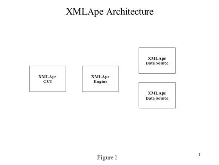 1 XMLApe Architecture XMLApe Engine XMLApe Data Source XMLApe Data Source XMLApe GUI Figure 1.