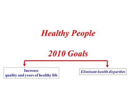 Healthy People 2010 Goals Increase quality and years of healthy life Eliminate health disparities.
