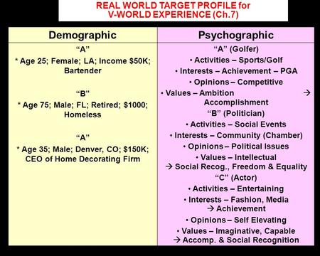 DemographicPsychographic “A” * Age 25; Female; LA; Income $50K; Bartender “B” * Age 75; Male; FL; Retired; $1000; Homeless “A” * Age 35; Male; Denver,
