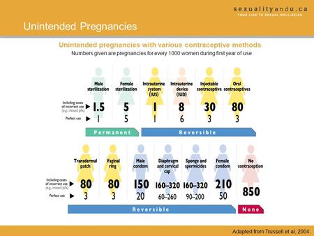 S e x u a l i t y a n d u. c a Unintended pregnancies with various contraceptive methods Numbers given are pregnancies for every 1000 women during first.