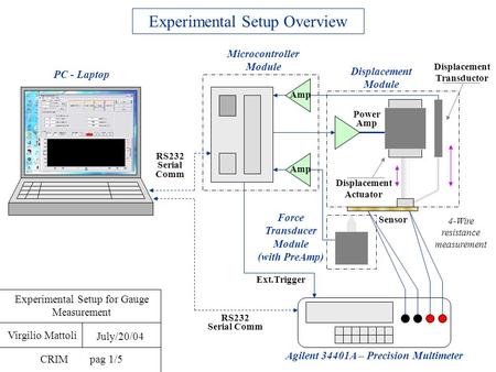 Virgilio Mattoli July/20/04 CRIMpag 1/5 Experimental Setup for Gauge Measurement Experimental Setup Overview PC - Laptop Microcontroller Module Amp Power.