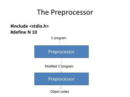 The Preprocessor #include #define N 10 C program Preprocessor Modified C program Preprocessor Object codes.