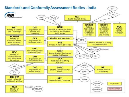 BIS Bureau of Indian Standards MOC Ministry of Communications and Information Technology ITU PAC IAF ILAC WTO/SPS WTO/TBT JTC1IEC DST Department of Science.