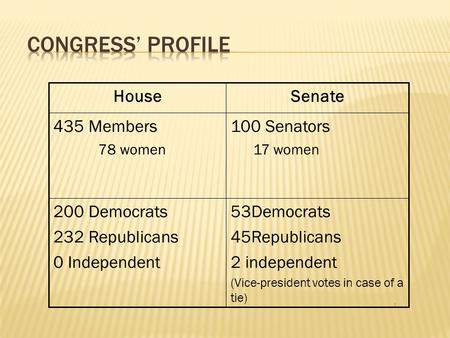 1 SenateHouse 53Democrats 45Republicans 2 independent (Vice-president votes in case of a tie) 200 Democrats 232 Republicans 0 Independent 100 Senators.