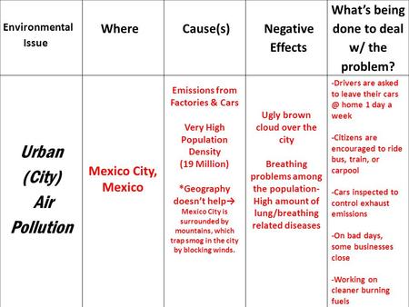 Environmental Issue Where Cause(s) Negative Effects What’s being done to deal w/ the problem? Urban (City) Air Pollution Mexico City, Mexico Emissions.