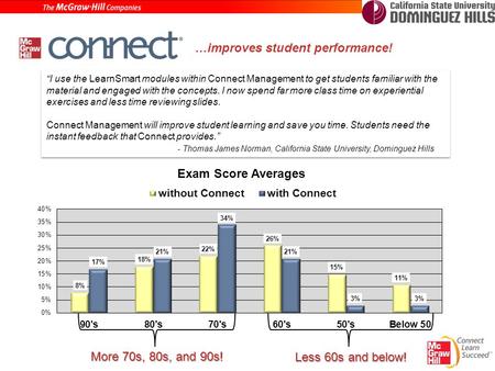 …improves student performance! “I use the LearnSmart modules within Connect Management to get students familiar with the material and engaged with the.
