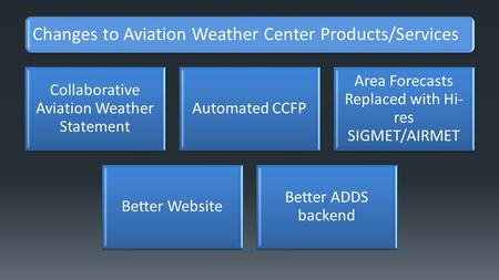 Changes to Aviation Weather Center Products/Services Collaborative Aviation Weather Statement Automated CCFP Area Forecasts Replaced with Hi- res SIGMET/AIRMET.