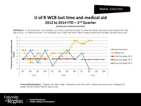 Human Resources Health, Safety & Environment U of R WCB lost time and medical aid 2012 to 2014 YTD – 2 nd Quarter (faculty and students excluded) Human.