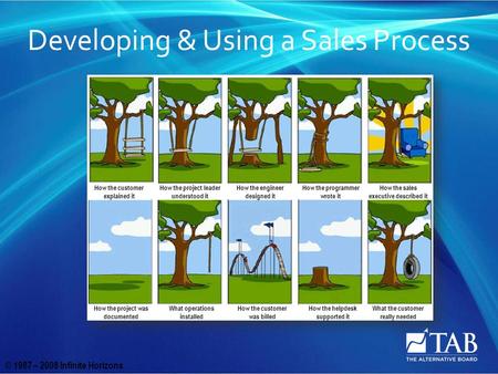 © 1987 – 2008 Infinite Horizons Developing & Using a Sales Process How the customer explained it How the project leader understood it How the engineer.