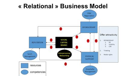 « Relational » Business Model REPUTATION SOCIAL CAPITAL BRAND SPONSORSHIP PHYSICAL SUPPORT 1 2 3 4 5 6 78 Hospitality Management CRM Negociation Interpersonnal.