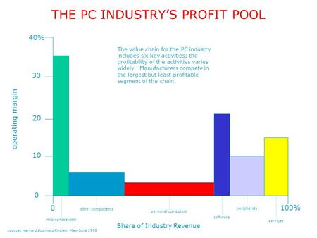 THE PC INDUSTRY’S PROFIT POOL 40% 30 20 10 0 0 100% Share of Industry Revenue operating margin microprocessors other components personal computers software.