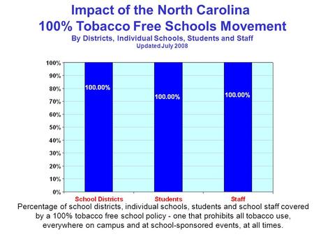 Impact of the North Carolina 100% Tobacco Free Schools Movement By Districts, Individual Schools, Students and Staff Updated July 2008 Percentage of school.