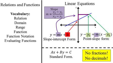 Relations and Functions Linear Equations Vocabulary: Relation Domain Range Function Function Notation Evaluating Functions No fractions! No decimals!