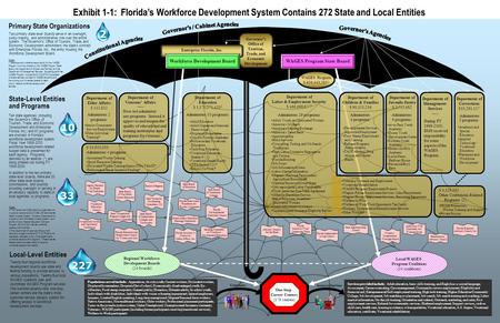 Exhibit 1-1: Florida’s Workforce Development System Contains 272 State and Local Entities Regional Workforce Development Boards (24 boards) Local WAGES.