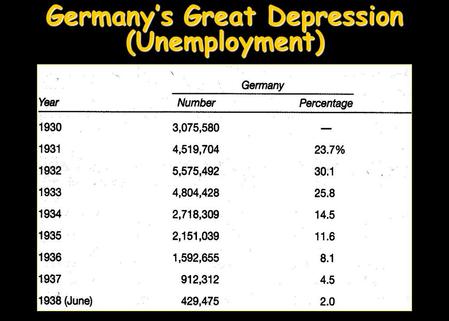 Germany’s Great Depression (Unemployment) United States Great Depression (Unemployment)