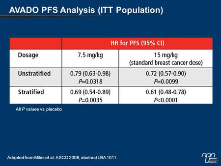 AVADO PFS Analysis (ITT Population) All P values vs. placebo Adapted from Miles et al. ASCO 2008, abstract LBA 1011.