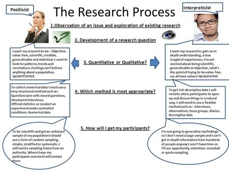 The Research Process Interpretivist Positivist