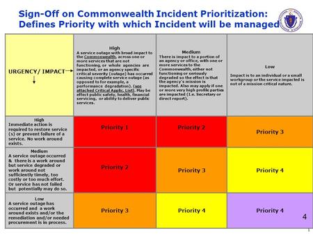 Sign-Off on Commonwealth Incident Prioritization: Defines Priority with which Incident will be managed URGENCY/ IMPACT High A service outage with broad.