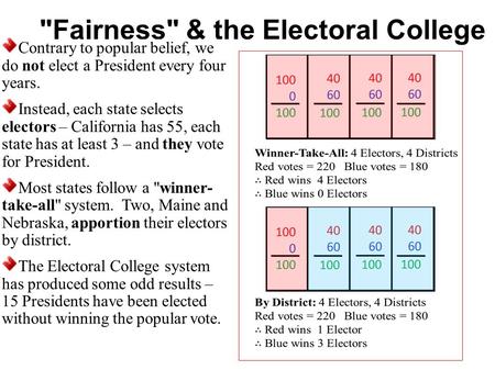 Fairness & the Electoral College Contrary to popular belief, we do not elect a President every four years. Instead, each state selects electors – California.