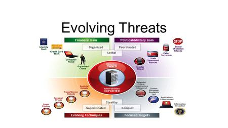 Evolving Threats. Application Security - Understanding the Problem DesktopTransportNetworkWeb Applications Antivirus Protection Encryption (SSL) Firewalls.