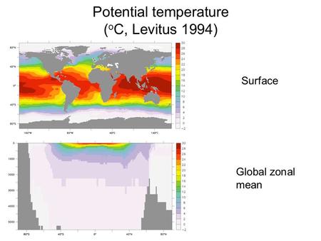 Potential temperature ( o C, Levitus 1994) Surface Global zonal mean.